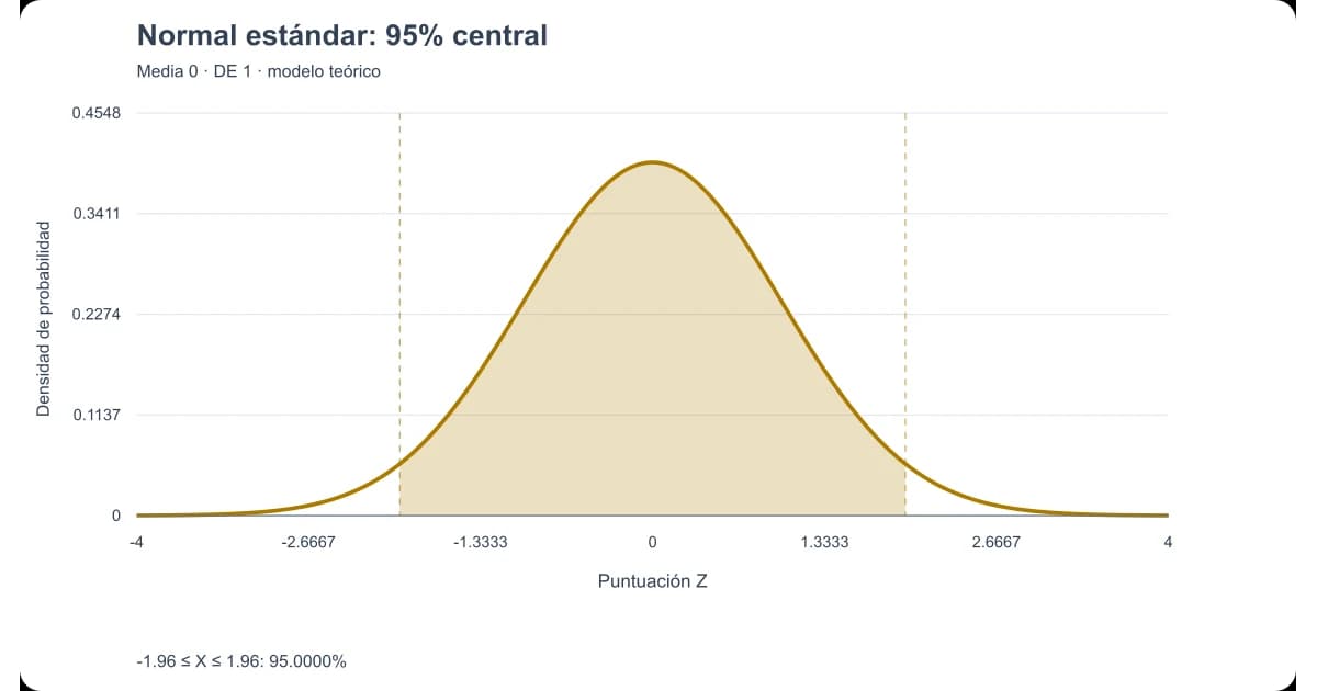 Campana de Gauss con el 95 % central de probabilidad sombreado