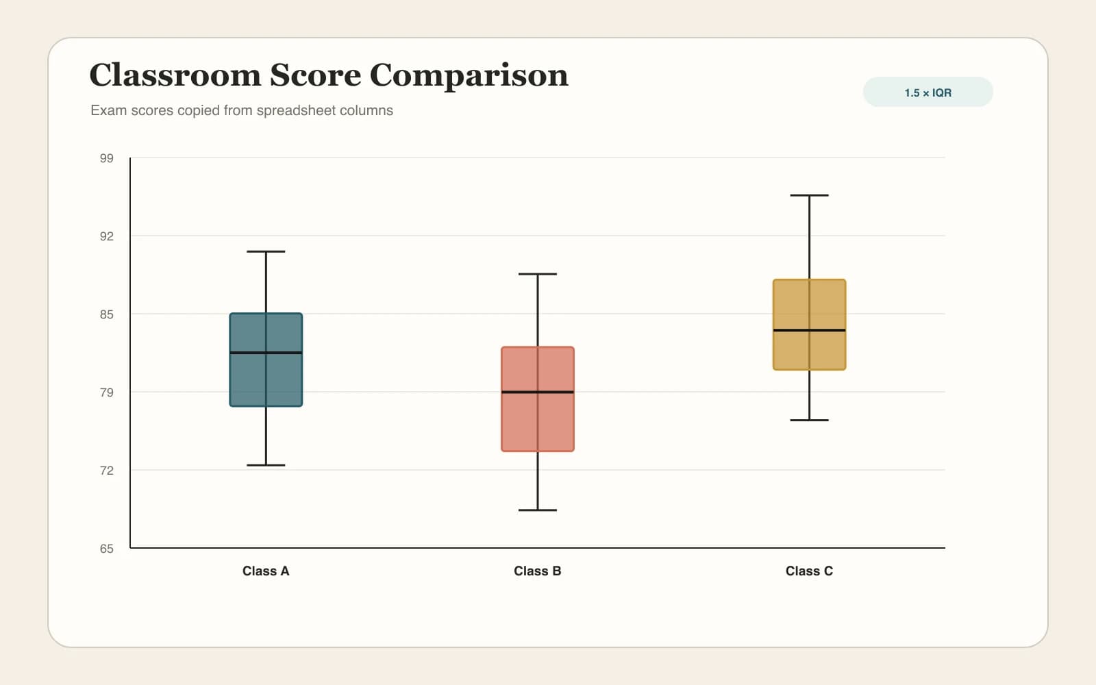 Boxplots mit Prüfungsverteilungen von drei Klassen