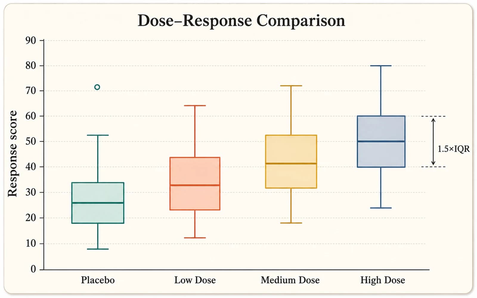 Box Plot Maker zum Vergleich von Placebo und drei Dosisgruppen
