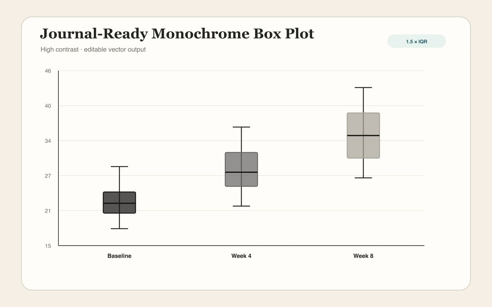 Monochromer Boxplot für ein Forschungsmanuskript