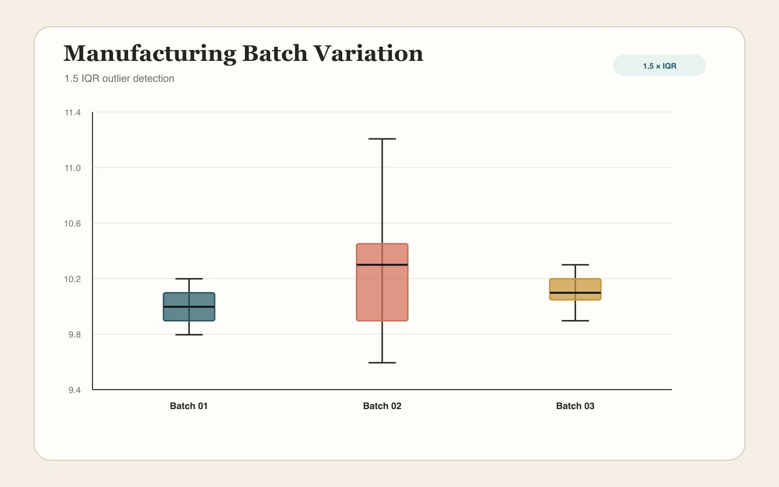Boxplots zum Vergleich von Produktionschargen