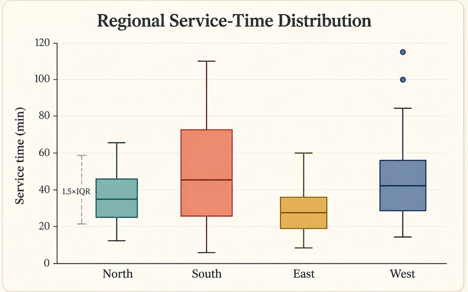 Boxplots zum Vergleich der Servicezeiten in vier Regionen