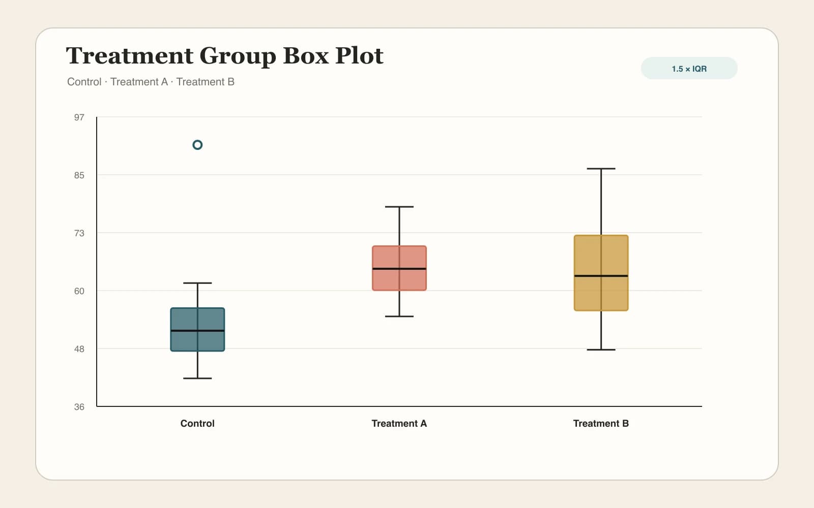 Box Plot Maker mit Kontrollgruppe und zwei Behandlungsgruppen