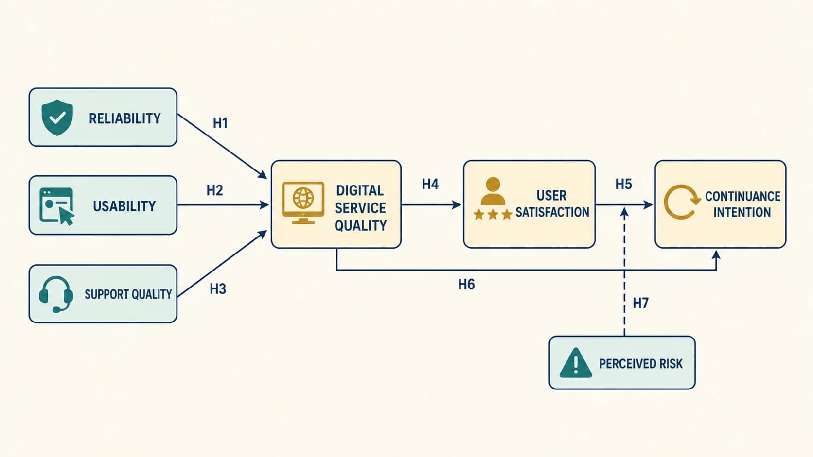PLS-SEM-Modell höherer Ordnung mit Zuverlässigkeit, Nutzbarkeit, Support, digitaler Servicequalität, Zufriedenheit und Weiternutzungsabsicht