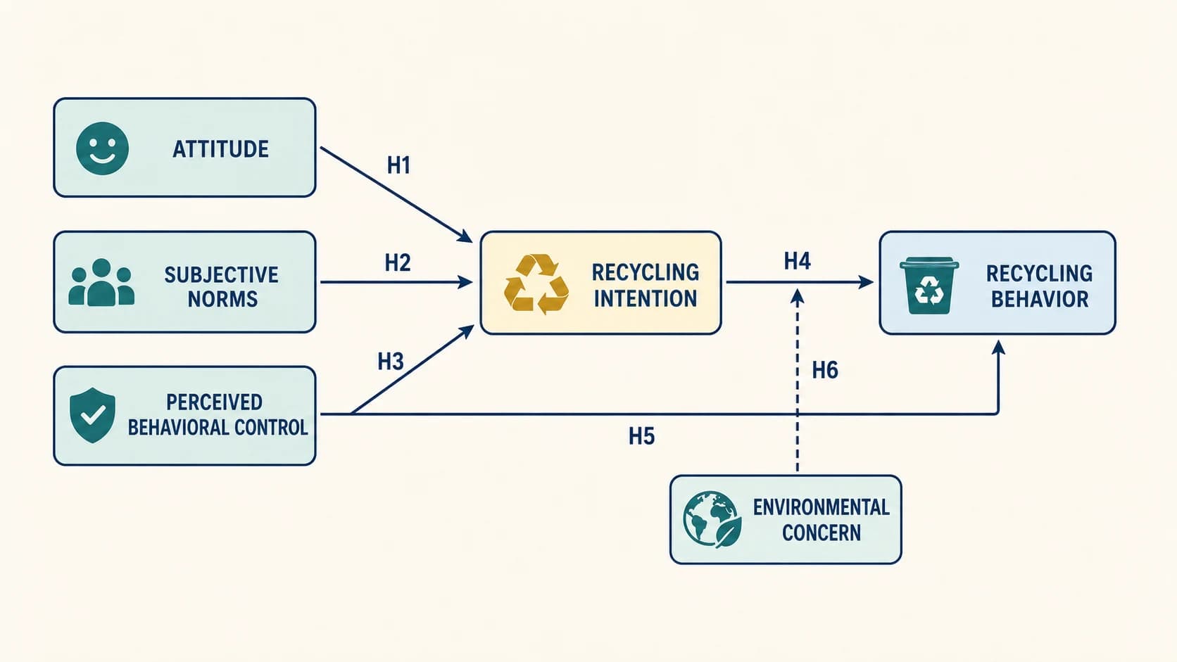 Modell der Theorie des geplanten Verhaltens für Recyclingabsicht, Recyclingverhalten und Umweltbewusstsein