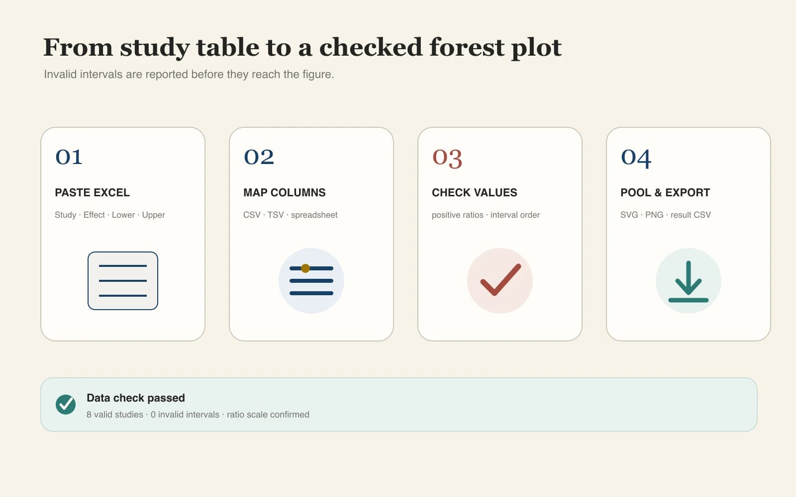 Forest plot data validation workflow checking effect and confidence interval columns