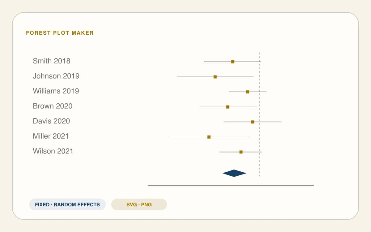Forest plot maker with study confidence intervals