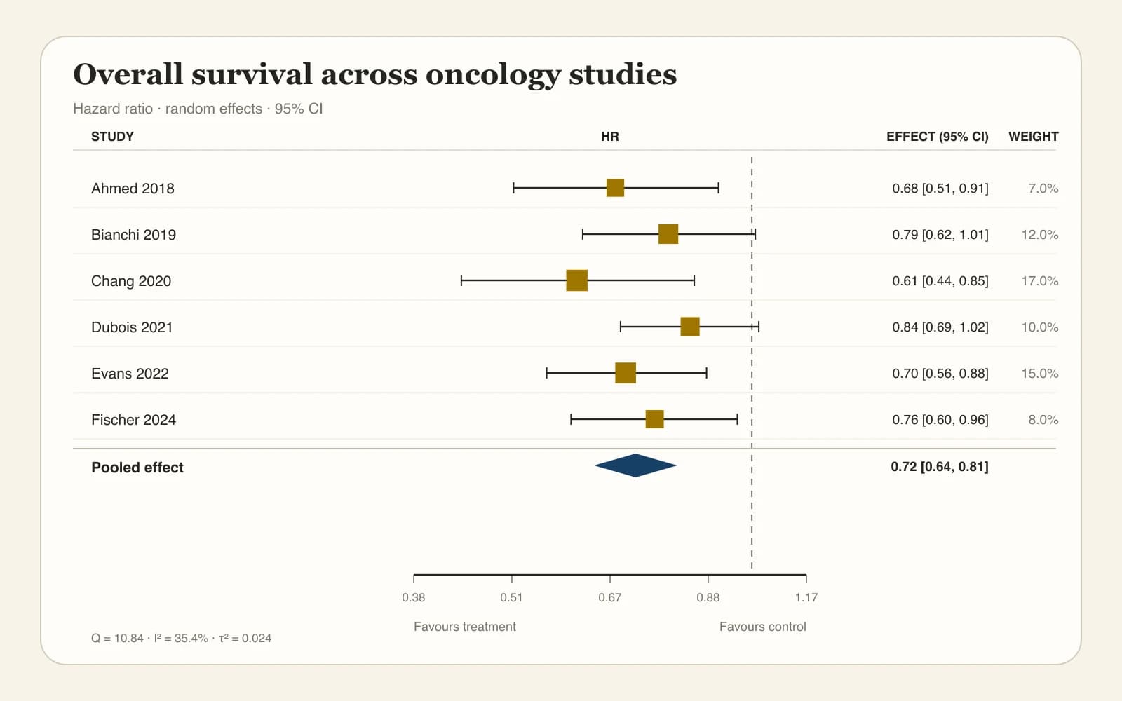 Random-effects hazard ratio forest plot for overall survival outcomes