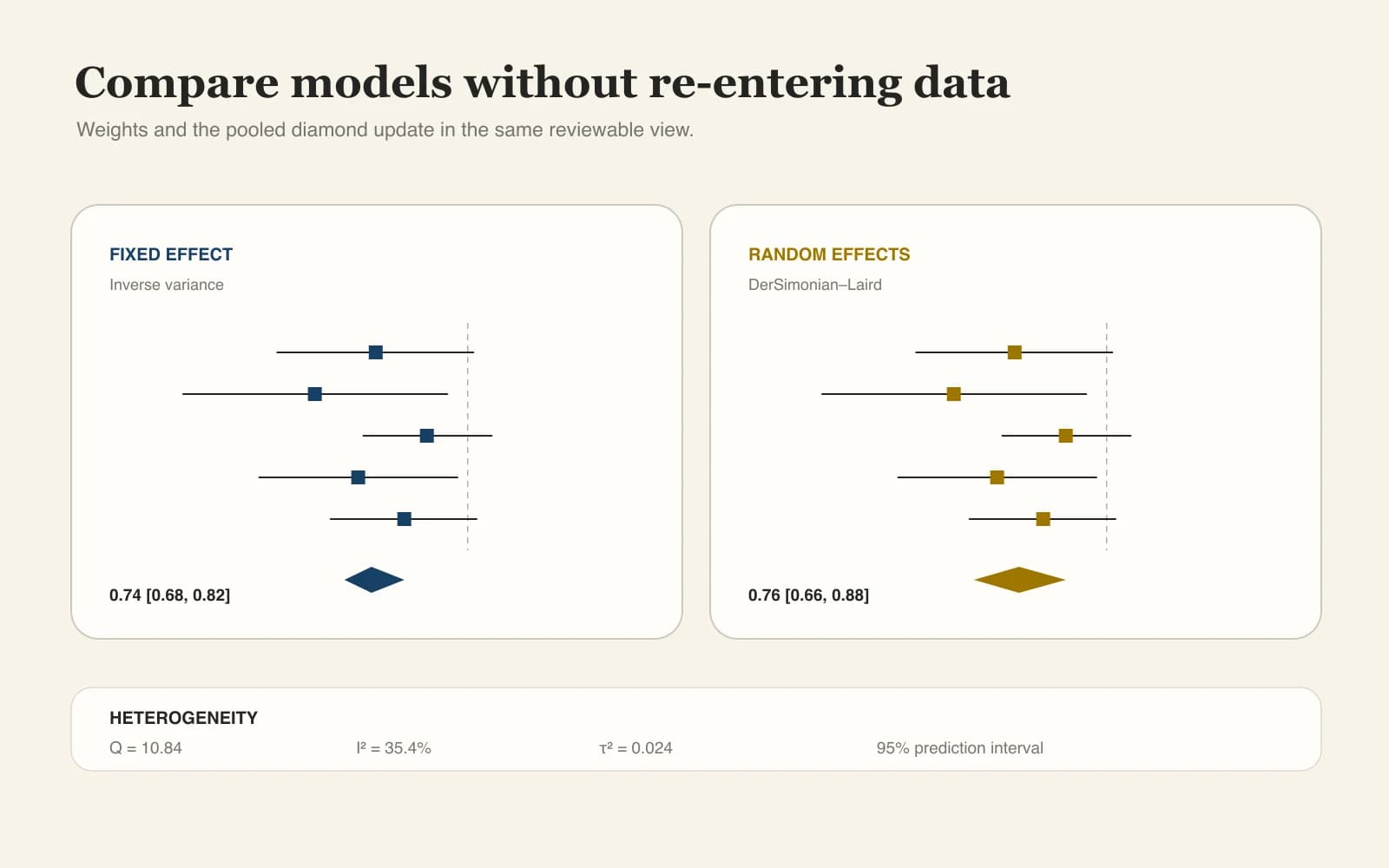 Fixed and random effects controls beside forest plot model results