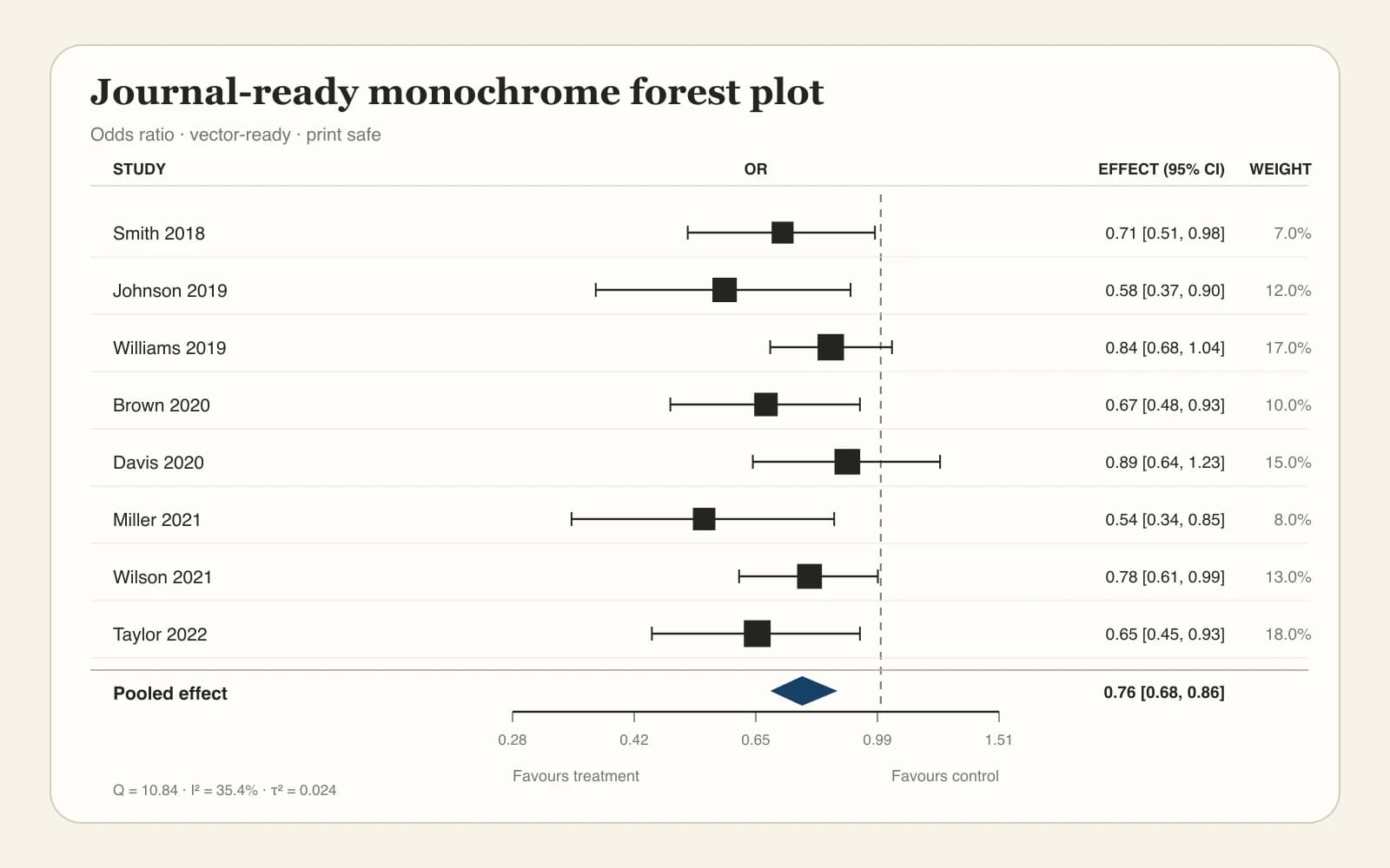 Black and white publication-ready forest plot for a journal manuscript