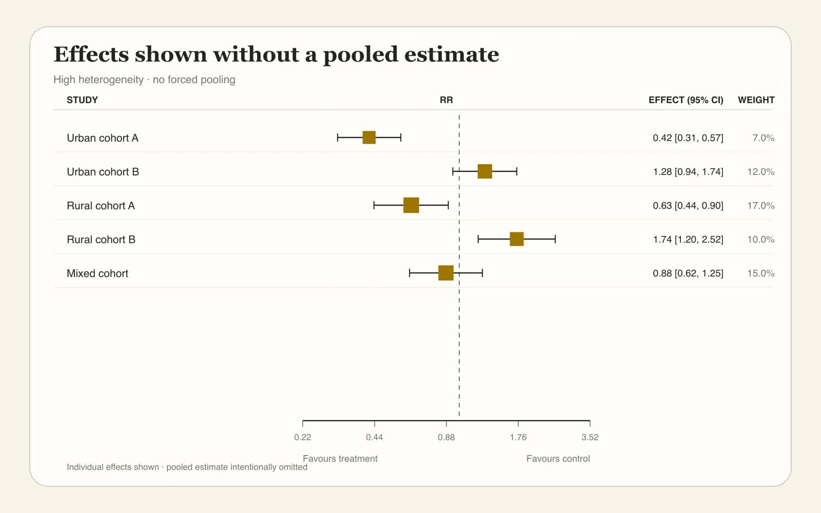 Forest plot displaying heterogeneous studies without a pooled diamond