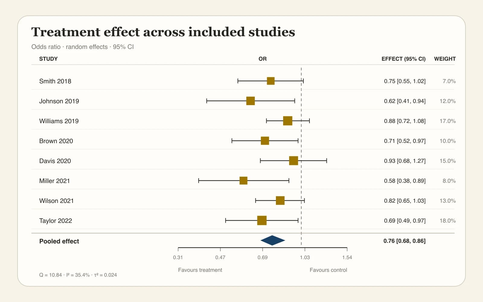 Forest Plot für Odds Ratios mit zufälligen Effekten, Studiengewichten und gepooltem Ergebnis