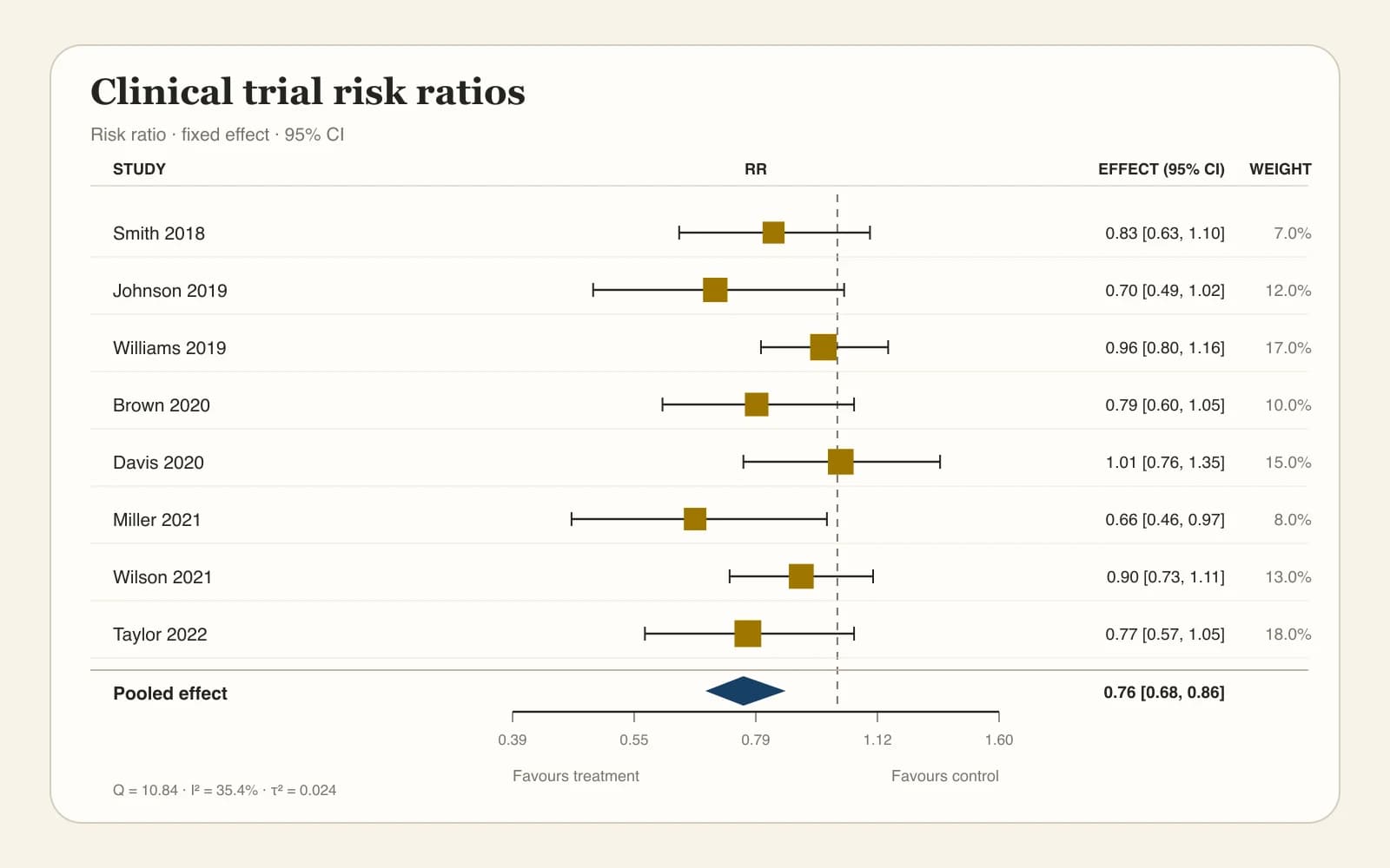 Forest Plot für Risk Ratios klinischer Studien mit Konfidenzintervallen