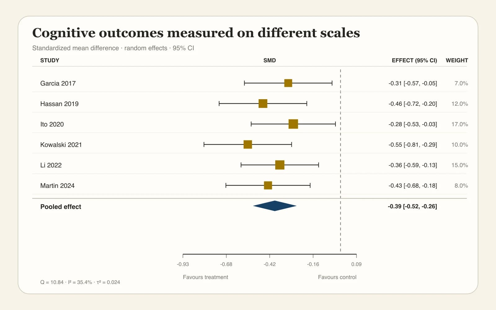 Standardized mean difference forest plot combining outcomes measured on different scales