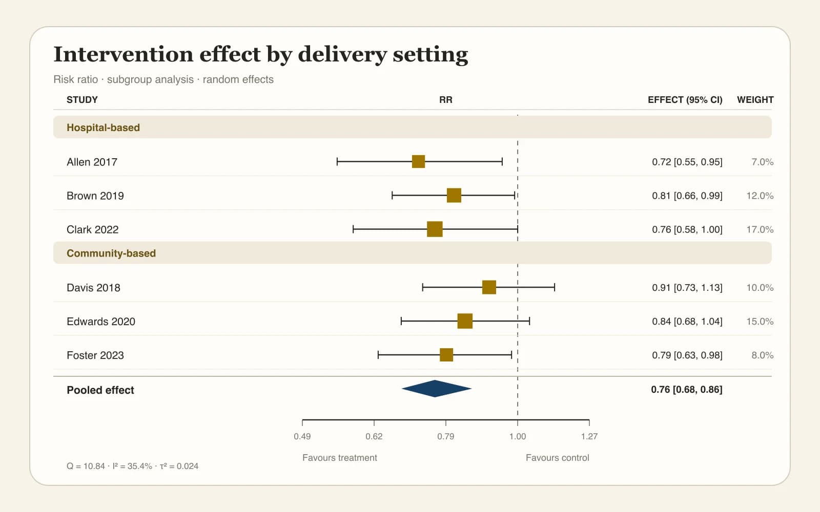 Forest Plot mit gruppierten Interventionssubgruppen und gepooltem Effekt