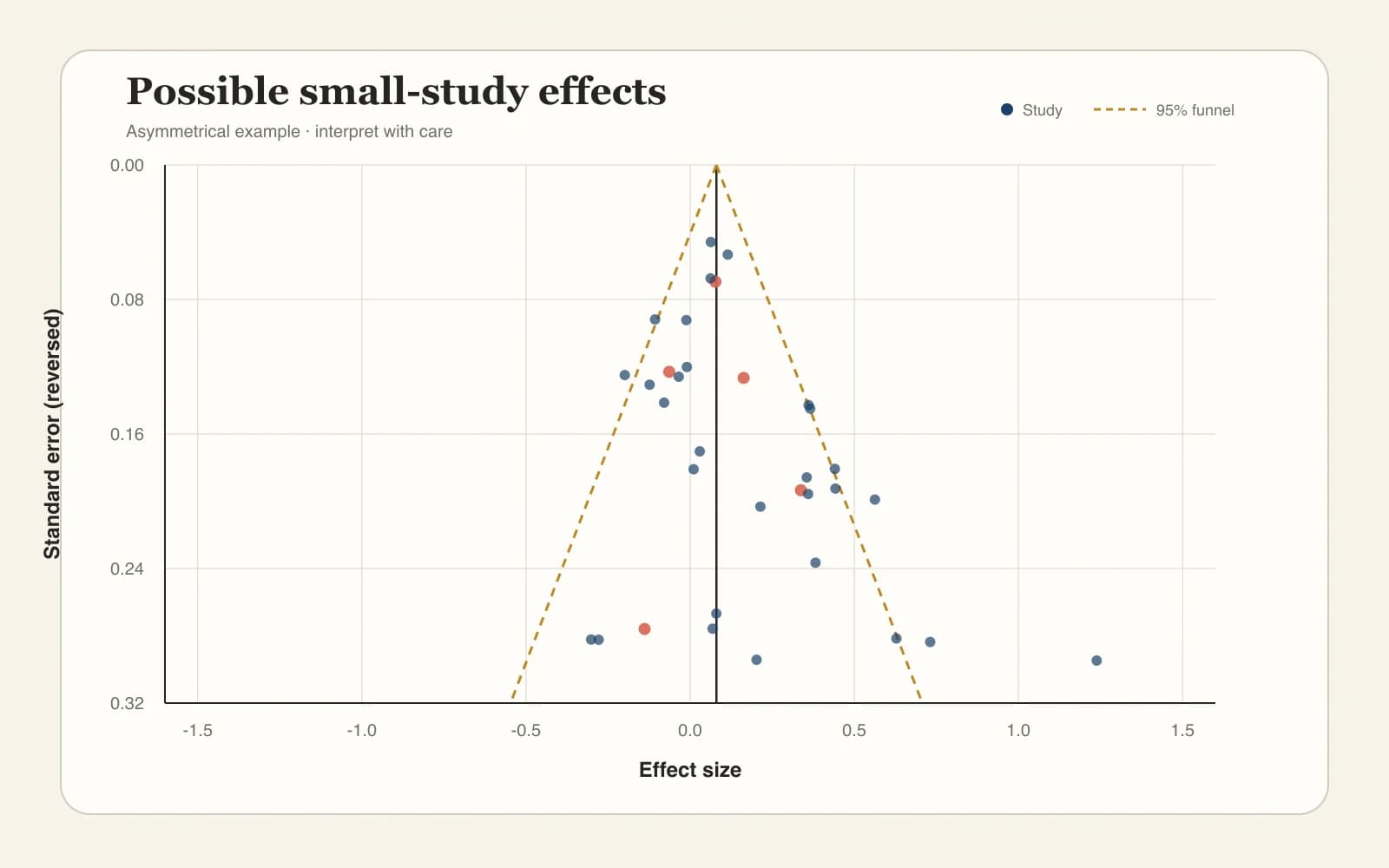 Asymmetrical funnel plot with small studies concentrated on one side