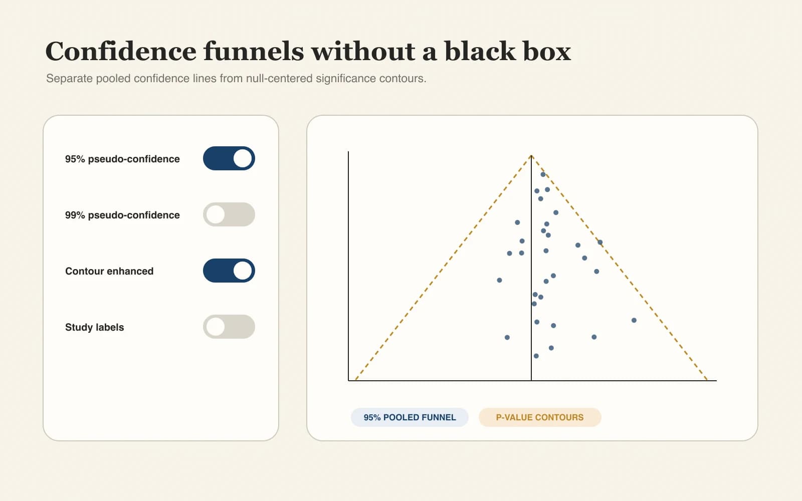 Funnel plot controls for confidence limits and significance contours