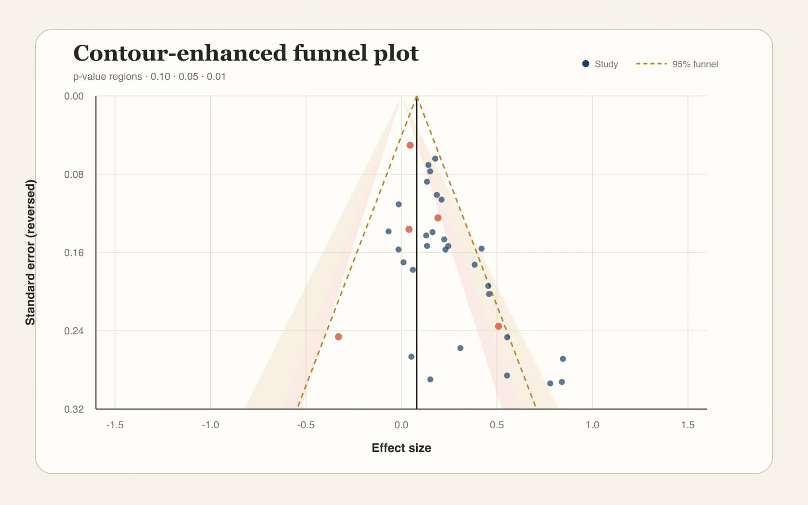 Contour-enhanced funnel plot with shaded statistical significance regions