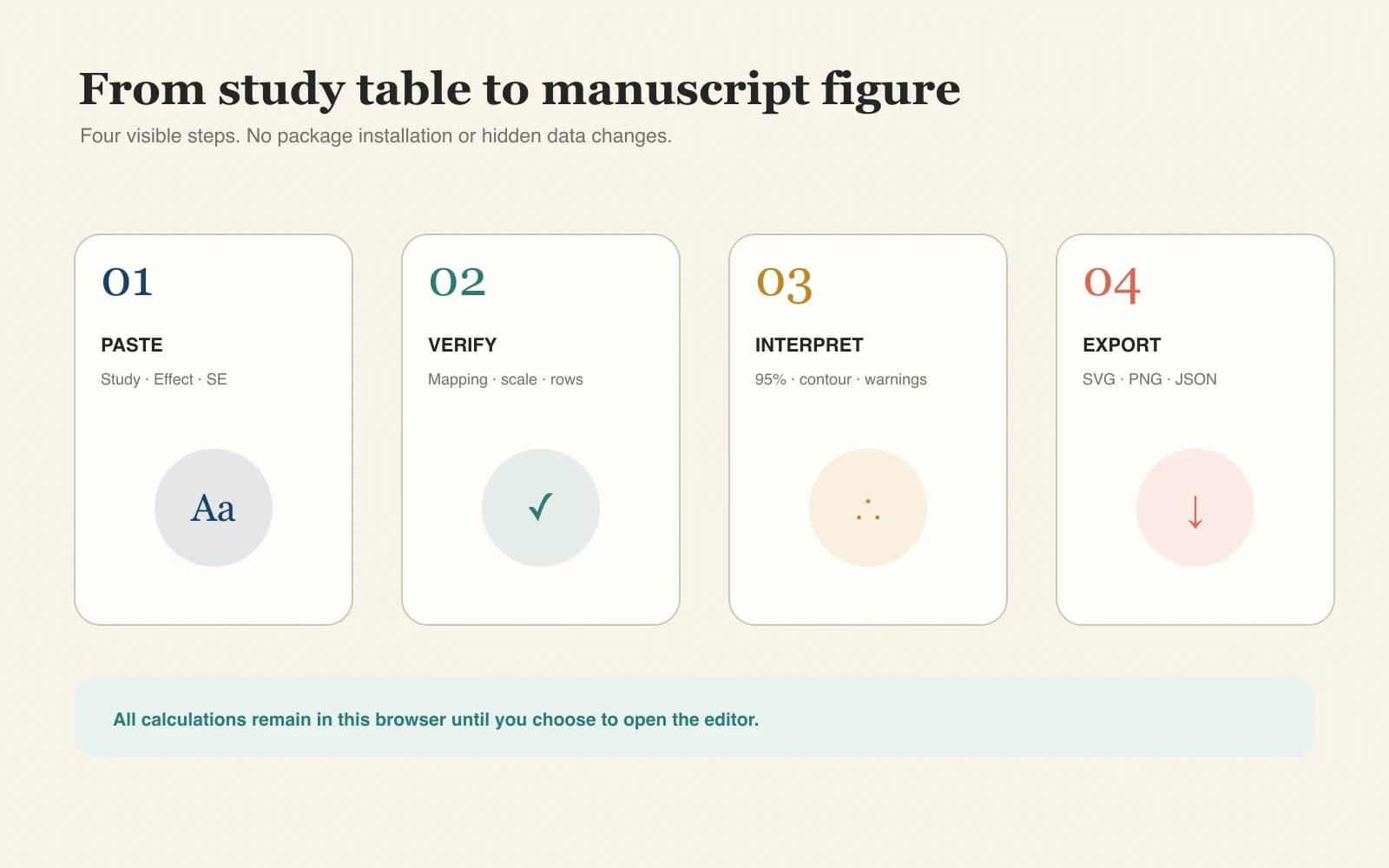 Four-step workflow for creating and exporting a meta-analysis funnel plot