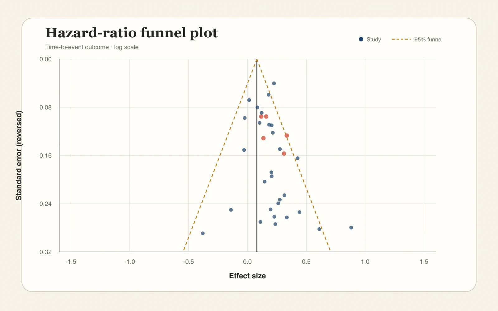 Hazard ratio funnel plot for time-to-event meta-analysis outcomes