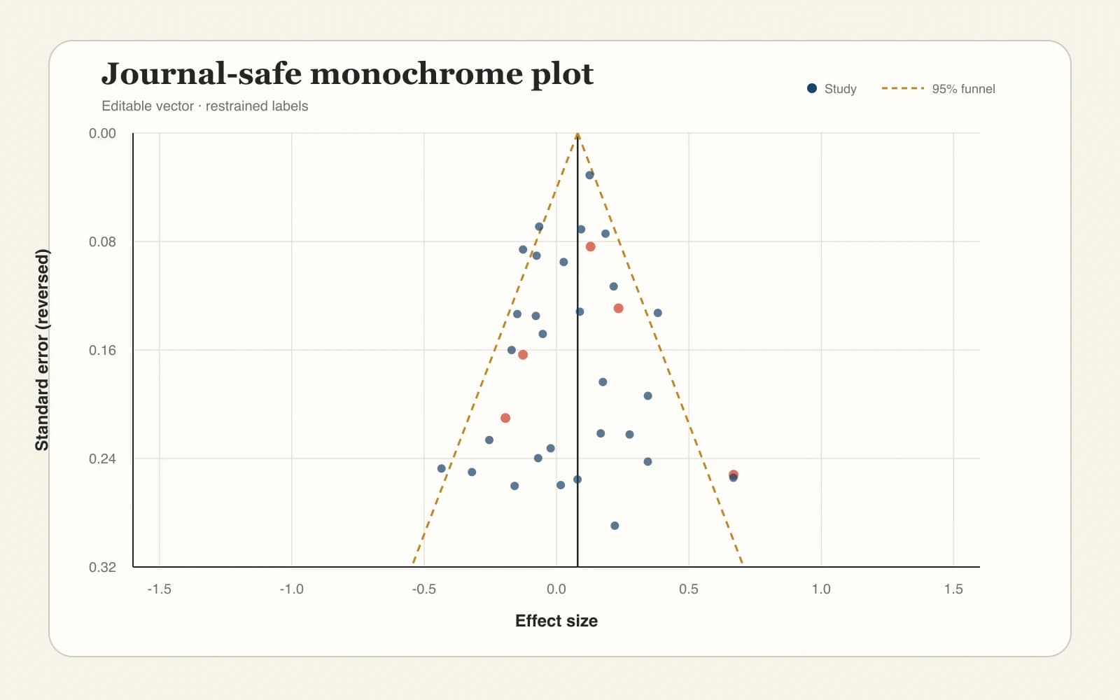 Monochrome funnel plot formatted for journal manuscript export