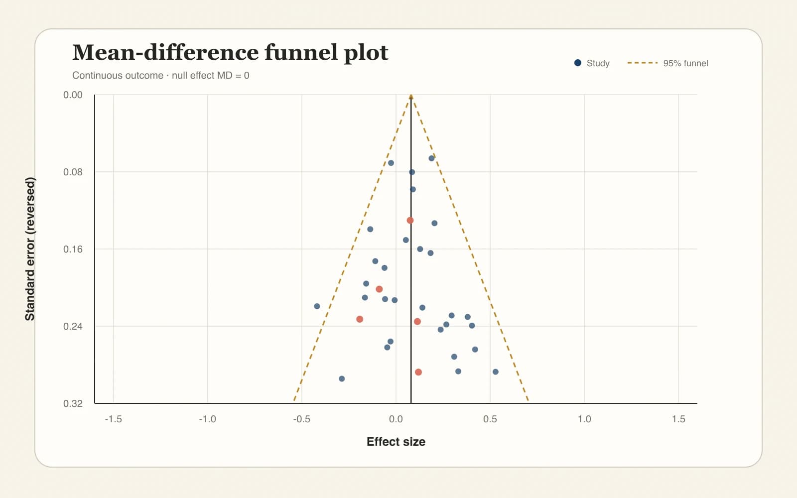 Mean difference funnel plot for continuous meta-analysis outcomes