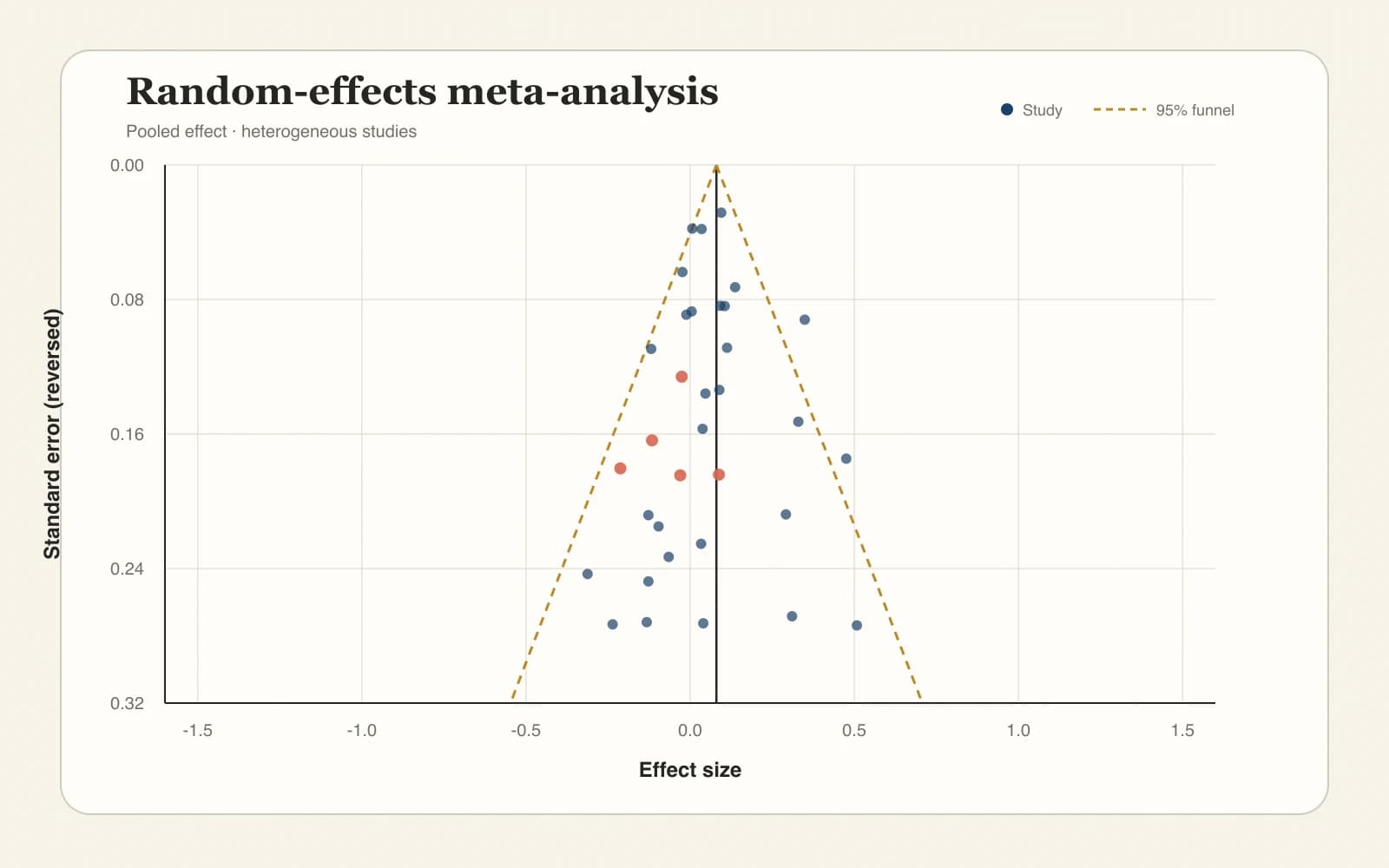 Random-effects funnel plot for heterogeneous meta-analysis studies
