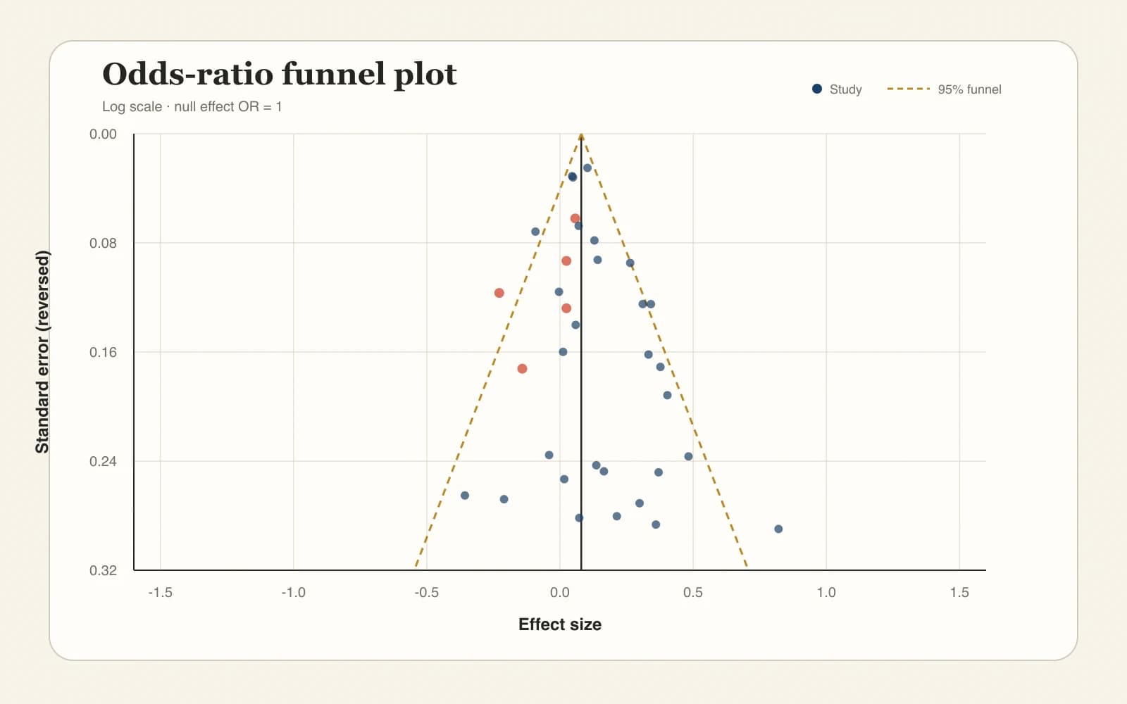 Odds ratio funnel plot centered on a pooled ratio estimate