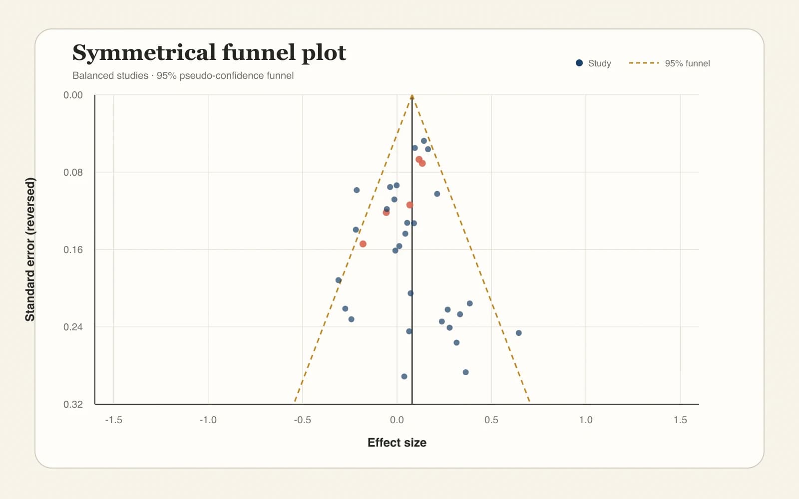 Symmetrical meta-analysis funnel plot around a pooled effect line