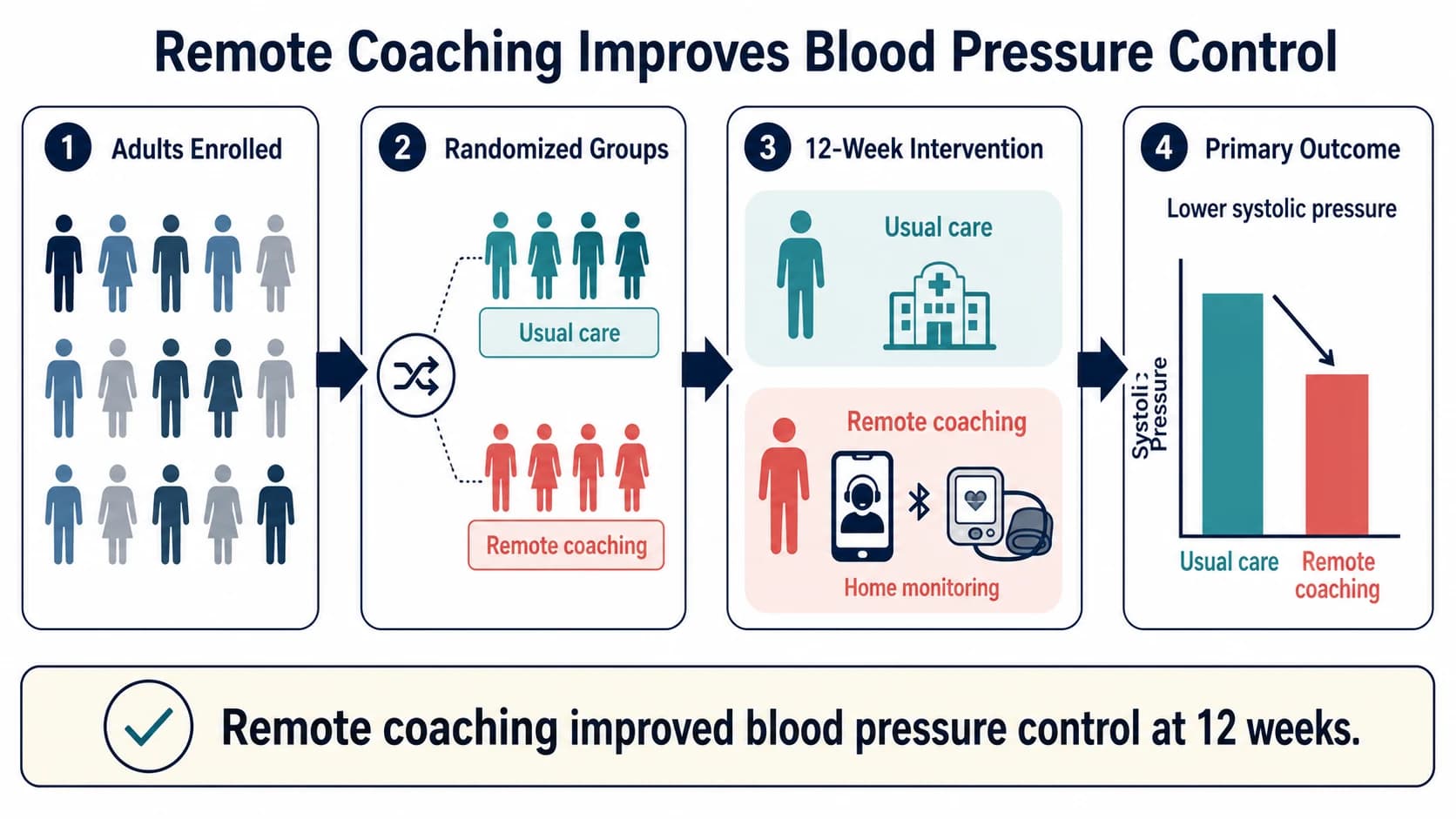 Clinical trial graphical abstract showing enrollment, randomized groups, remote coaching, and blood pressure outcome