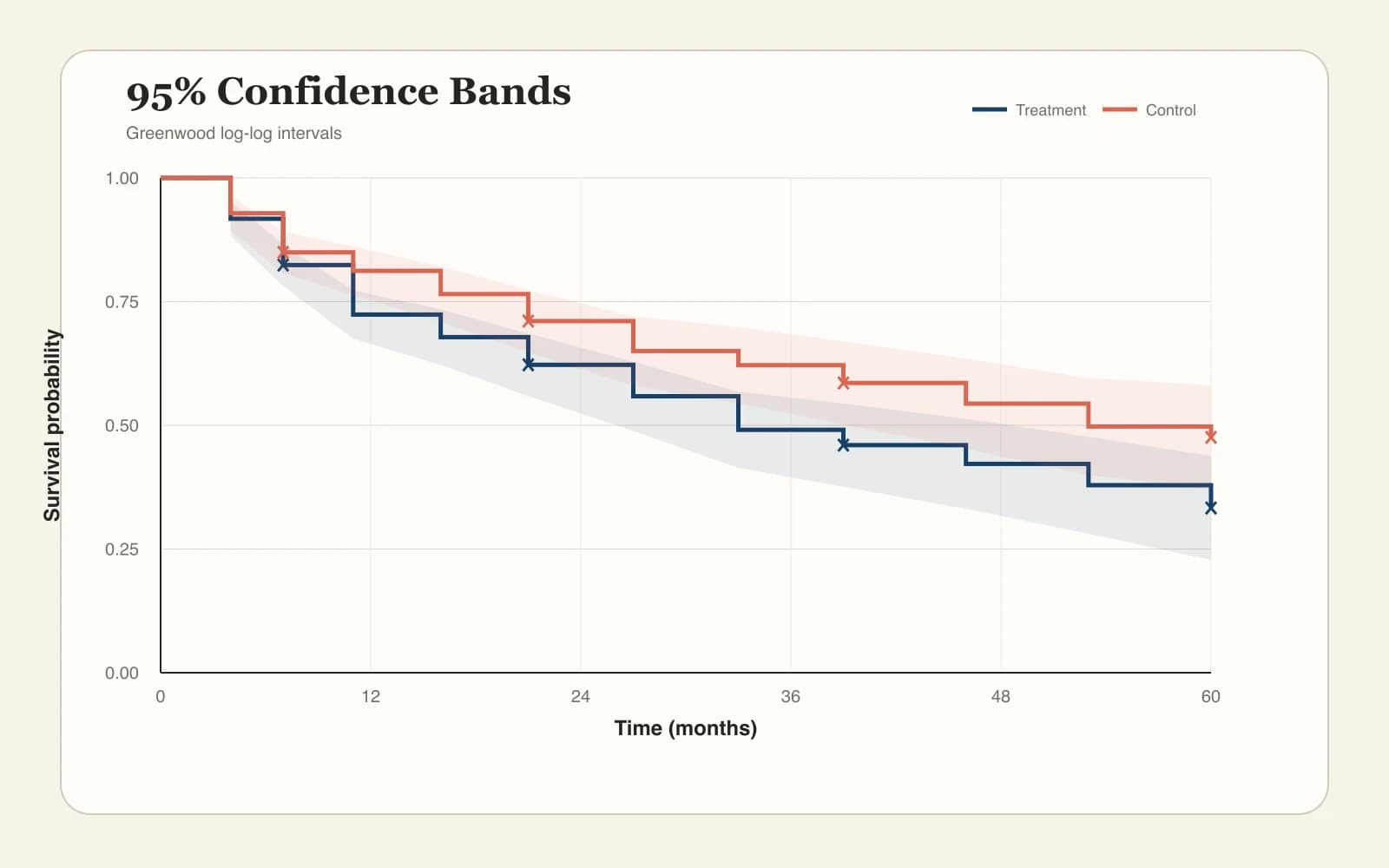 Kaplan-Meier curves with translucent 95 percent confidence bands