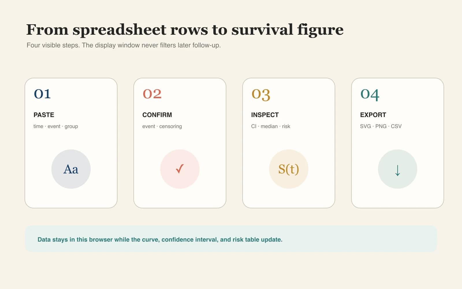 Four-step workflow for creating a survival plot with Kaplan-Meier Curve Maker