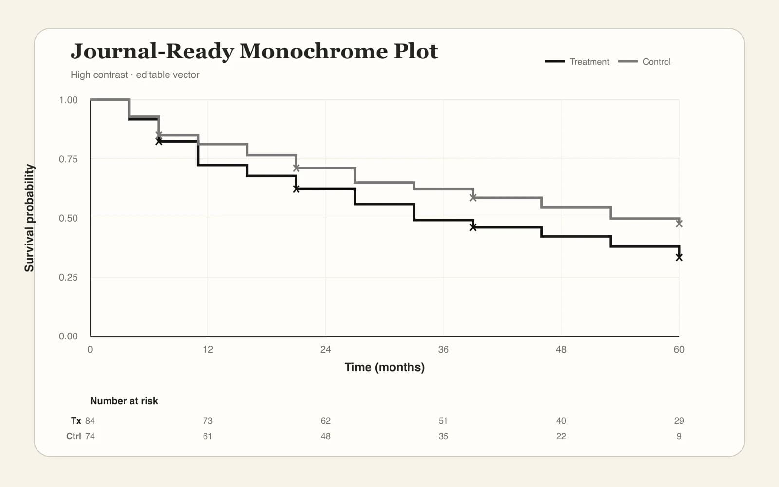 Monochrome journal-ready Kaplan-Meier survival plot