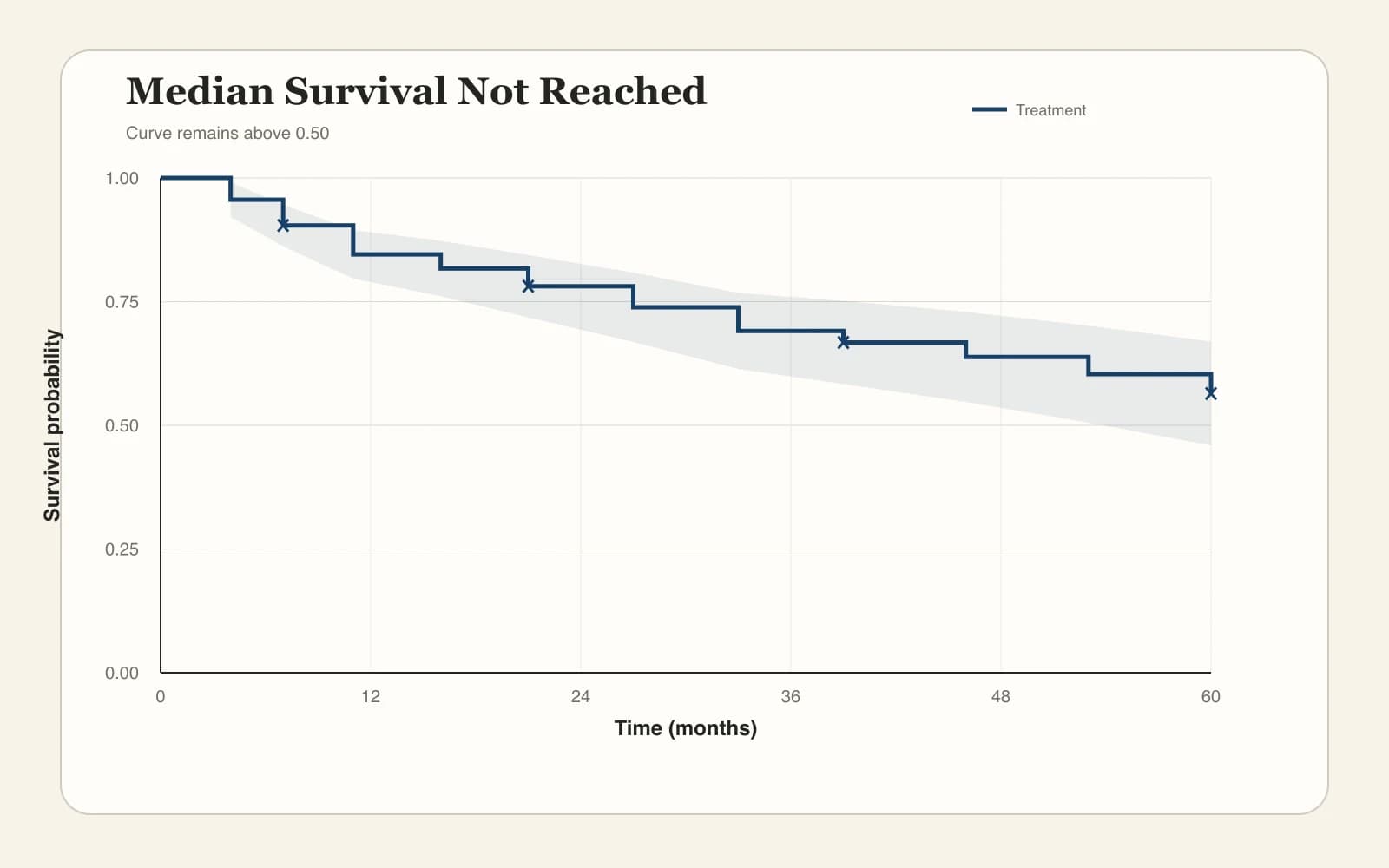 Kaplan-Meier curve that does not reach median survival