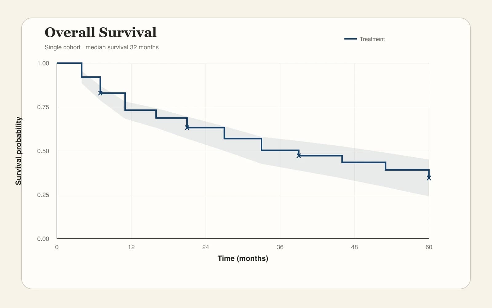 Single-cohort overall survival Kaplan-Meier curve