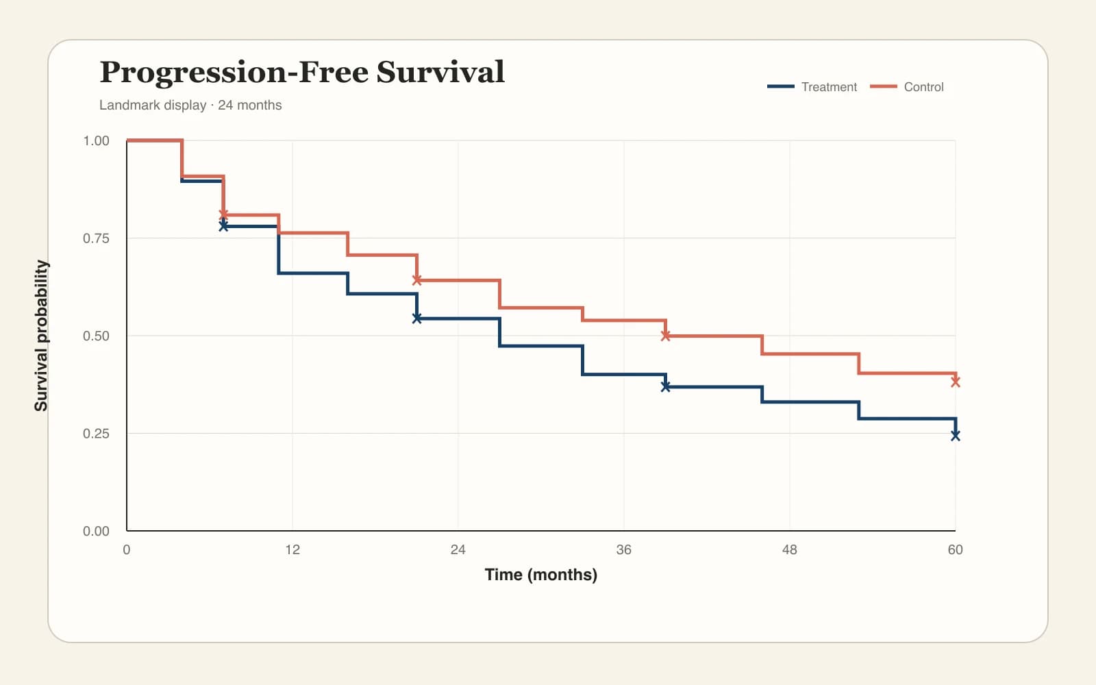 Progression-free survival curve displayed through 24 months