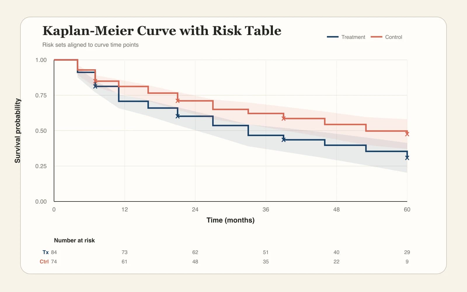 Kaplan-Meier curve with an aligned number-at-risk table