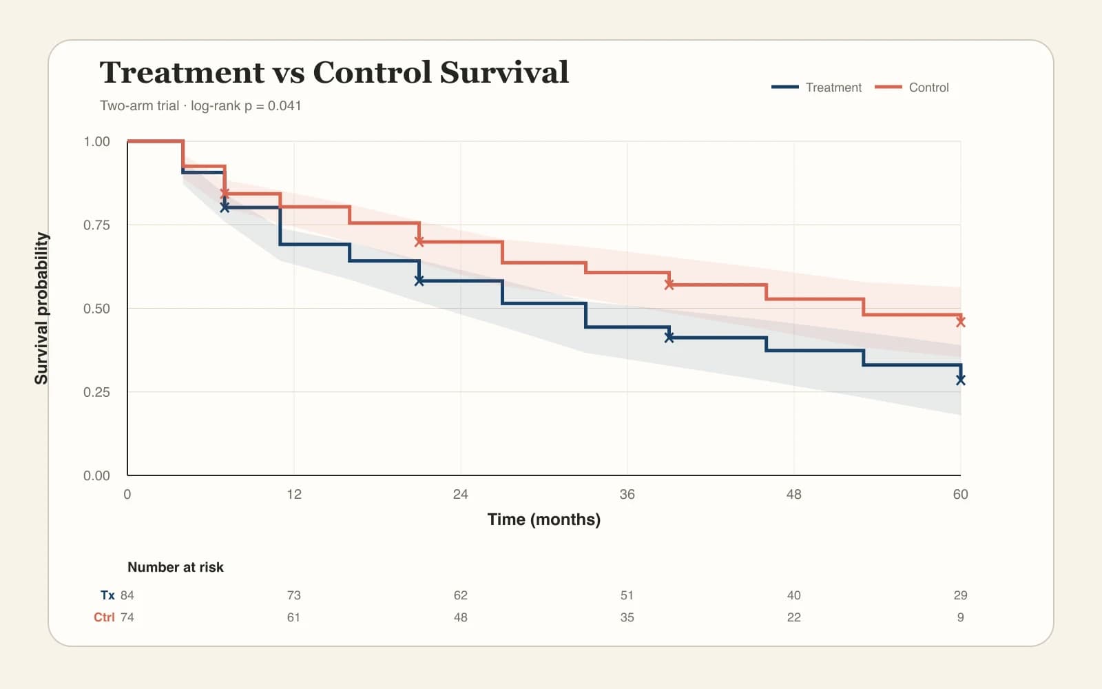 Treatment and control Kaplan-Meier curves with censoring marks