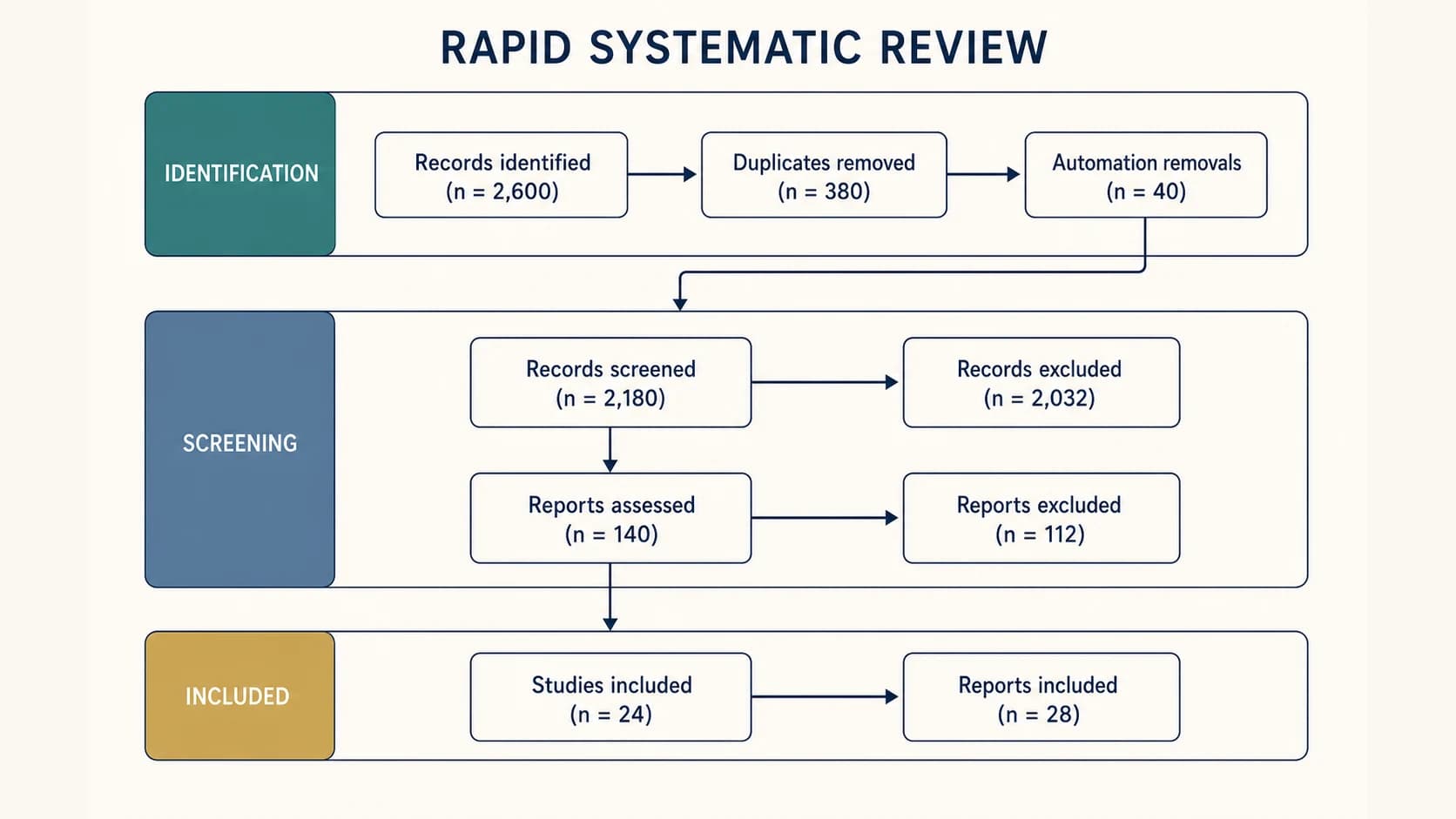 PRISMA-2020-Flussdiagramm für einen zeitkritischen systematischen Rapid Review