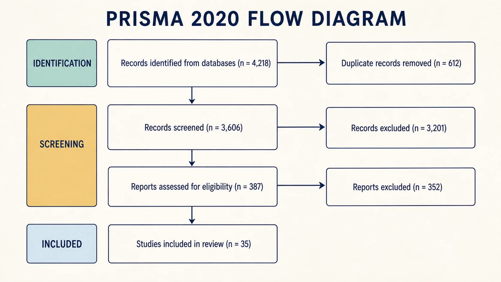 PRISMA-2020-Flussdiagramm eines RCT-Reviews nur mit Datenbanksuche