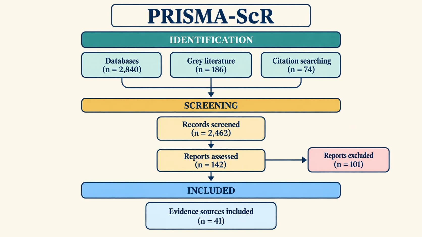 PRISMA-Diagramm zur Studienauswahl für eine Metaanalyse