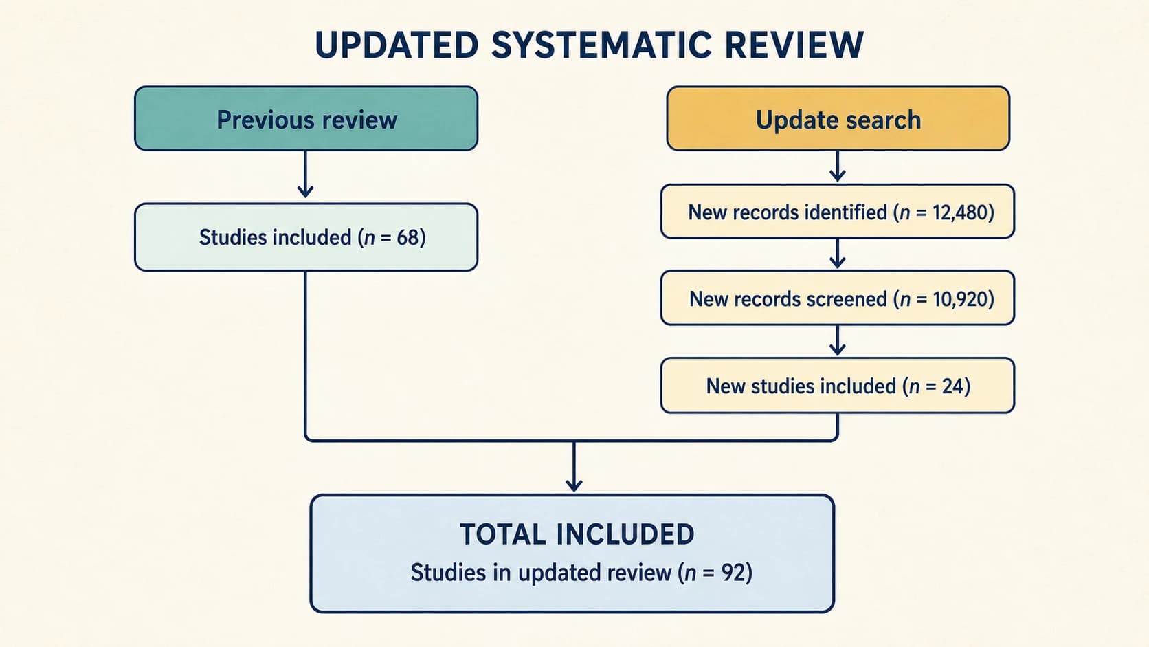 Überarbeitetes PRISMA-Flussdiagramm eines systematischen Reviews