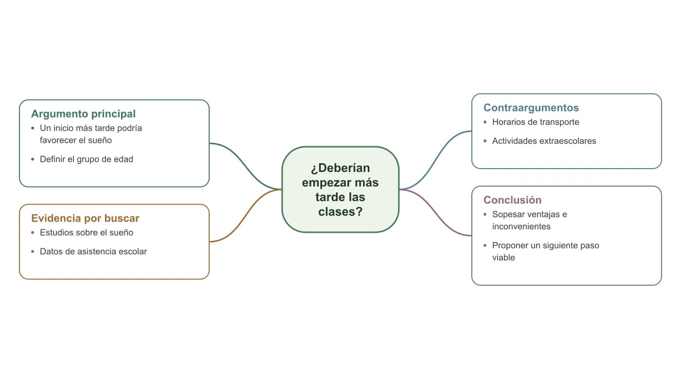 Plan de redacción sobre el horario escolar con argumento, evidencia, contraargumentos y conclusión