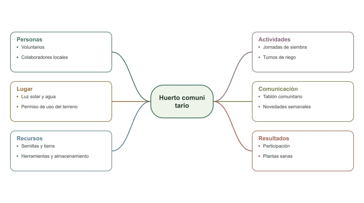 Proyecto de huerto comunitario con seis ramas sobre personas, lugar, recursos, actividades, comunicación y resultados