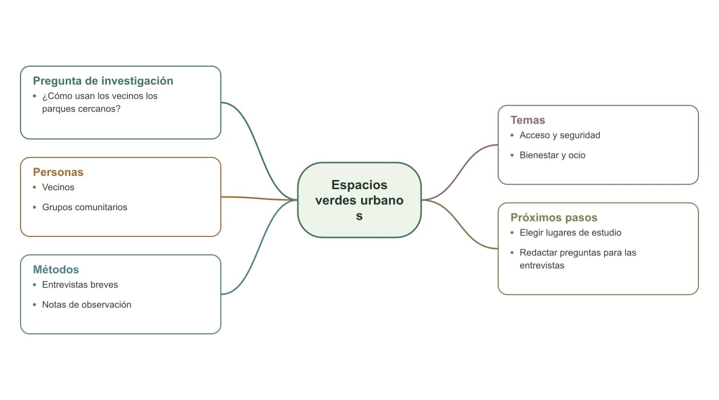 Plan sobre espacios verdes urbanos con cinco ramas para pregunta, personas, métodos, temas y próximos pasos