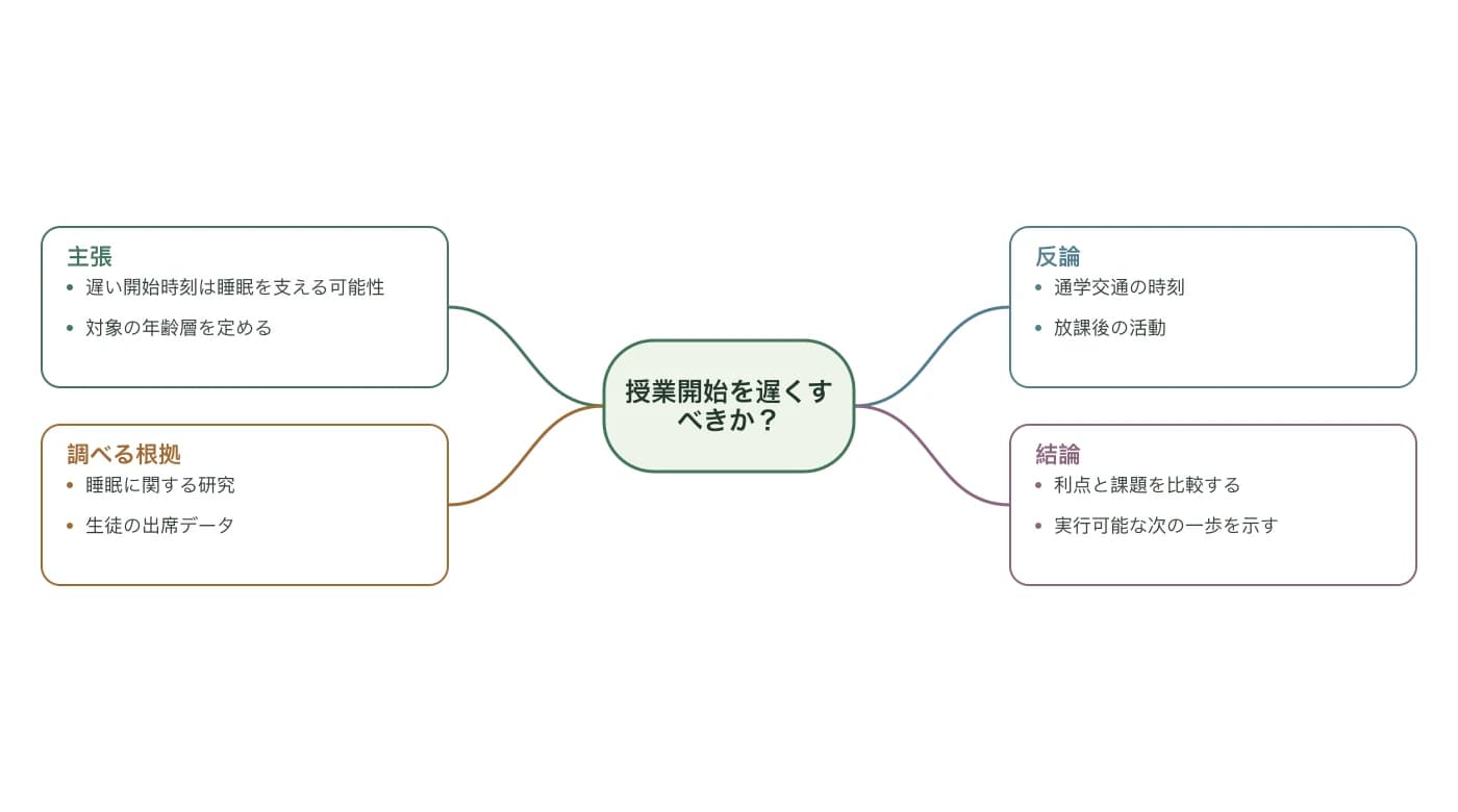 授業開始時刻について主張、根拠、反論、結論をまとめた作文用スパイダー図