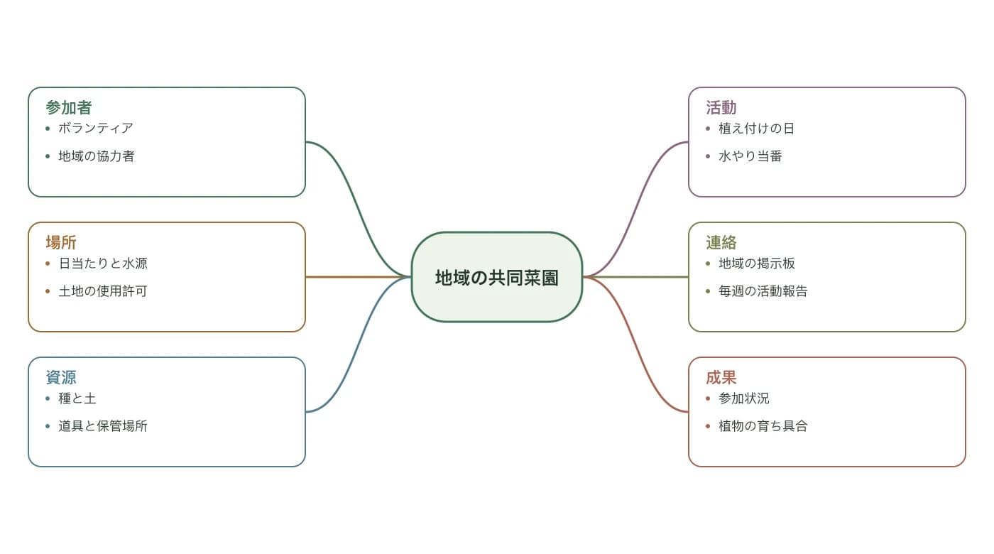 地域の共同菜園について参加者、場所、資源、活動、連絡、成果をまとめた図