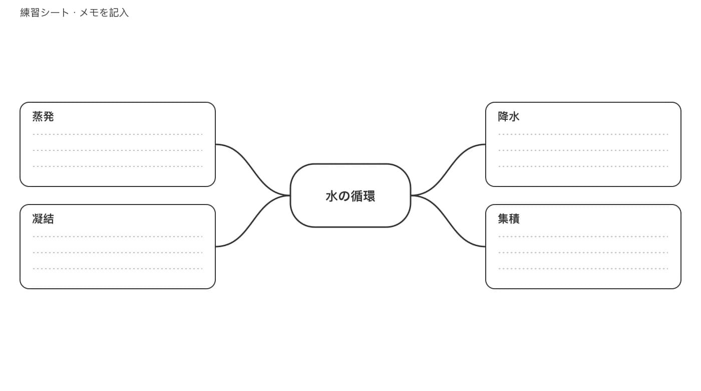 水の循環の4つの日本語見出しと解答用の空欄を残した復習シート