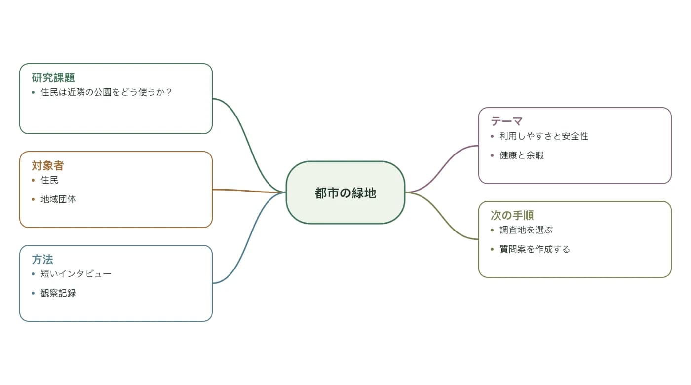 都市の緑地について研究課題、対象者、方法、テーマ、手順をまとめた図