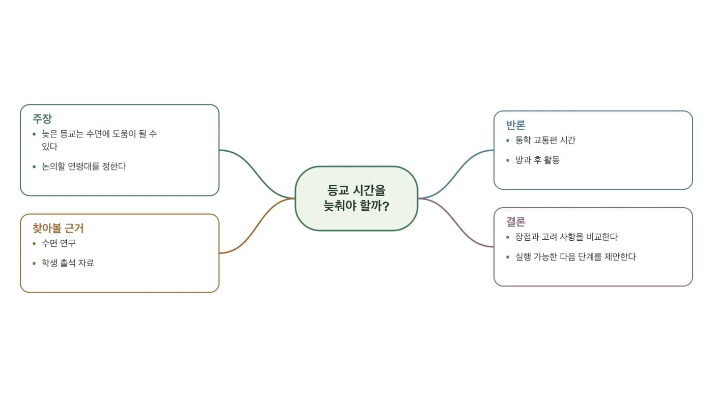 등교 시간에 대한 주장, 근거, 반론, 결론을 정리한 글쓰기 다이어그램